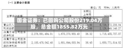 国金证券：已回购公司股份219.04万股，总金额1855.82万元-第3张图片