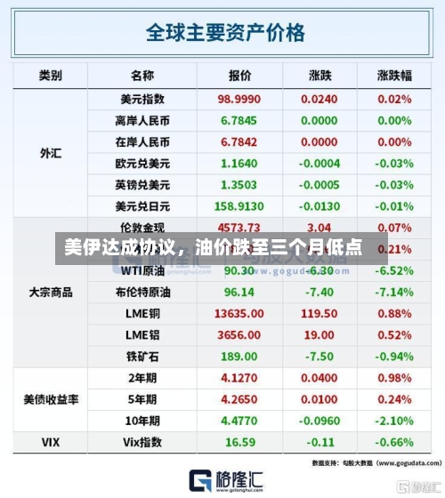 美伊达成协议，油价跌至三个月低点-第3张图片