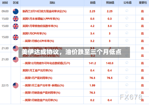 美伊达成协议	，油价跌至三个月低点-第2张图片
