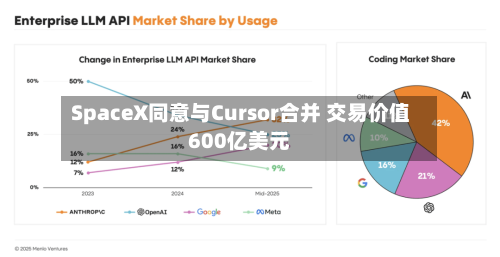 SpaceX同意与Cursor合并 交易价值600亿美元-第2张图片