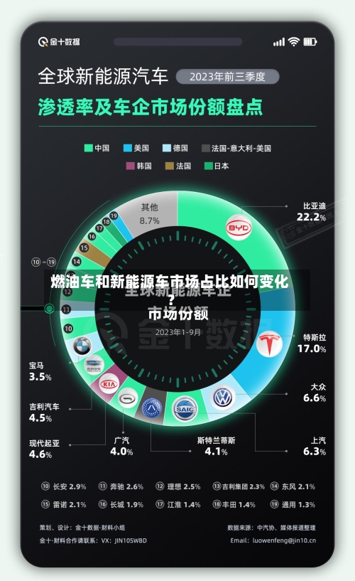 燃油车和新能源车市场占比如何变化？