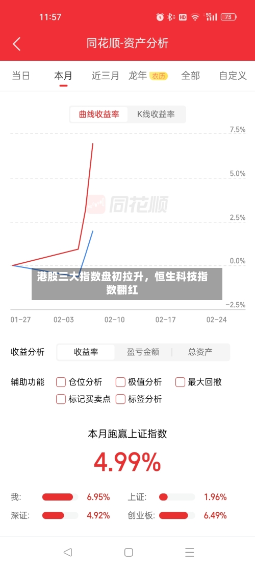 港股三大指数盘初拉升	，恒生科技指数翻红-第2张图片