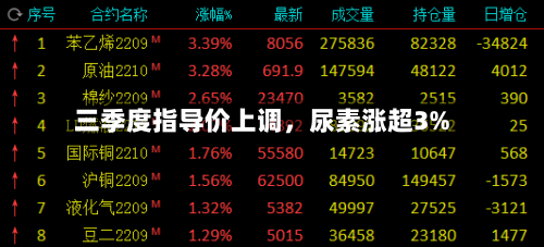 三季度指导价上调，尿素涨超3%-第2张图片