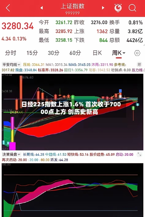 日经225指数上涨1.6% 首次收于70000点上方 创历史新高