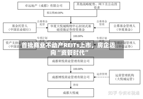 首批商业不动产REITs上市，房企迈向“资管时代”-第3张图片