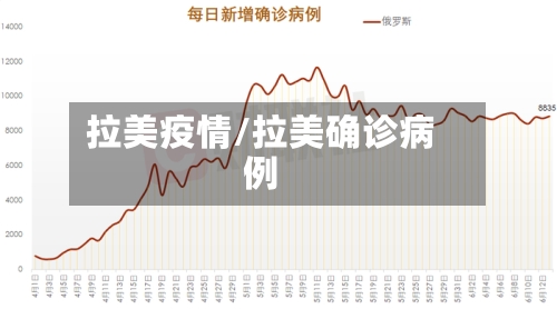 拉美疫情/拉美确诊病例