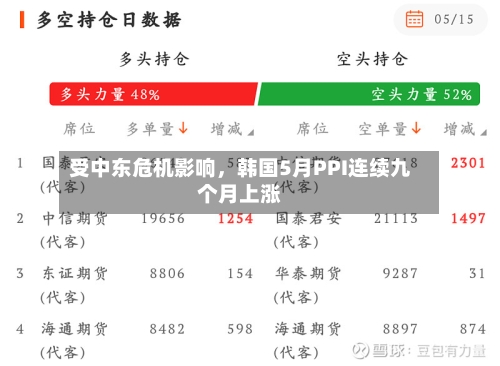 受中东危机影响，韩国5月PPI连续九个月上涨