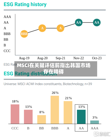 MSCI在关键评估前指出韩国市场存在障碍