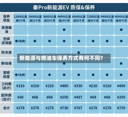 新能源与燃油车保养方式有何不同？-第2张图片