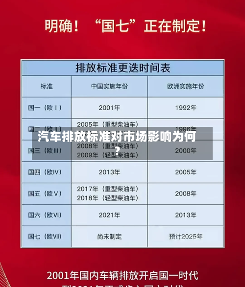 汽车排放标准对市场影响为何？