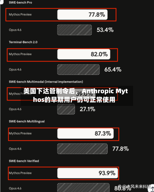 美国下达管制令后，Anthropic Mythos的早期用户仍可正常使用-第2张图片