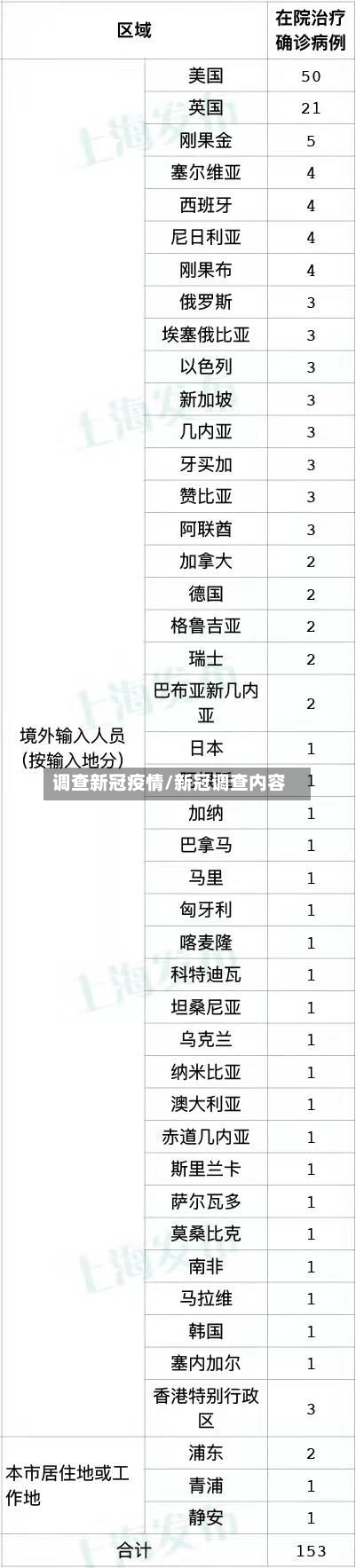 调查新冠疫情/新冠调查内容