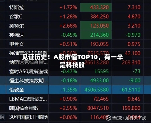 见证历史！A股市值TOP10	，有一半是科技股-第2张图片