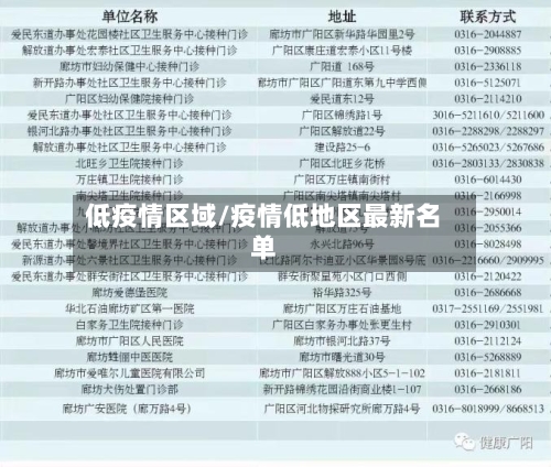 低疫情区域/疫情低地区最新名单