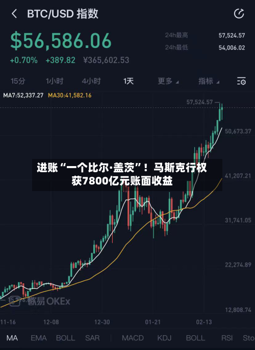 进账“一个比尔·盖茨”！马斯克行权获7800亿元账面收益