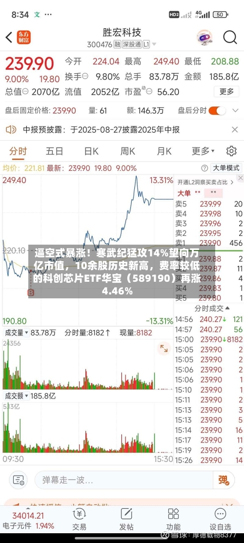 逼空式暴涨！寒武纪猛攻14%望向万亿市值，10余股历史新高，费率较低的科创芯片ETF华宝（589190）再涨4.46%-第2张图片