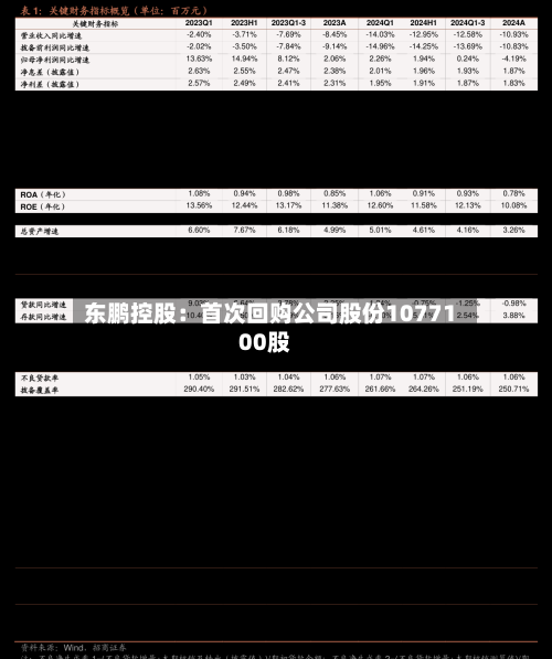 东鹏控股：首次回购公司股份1077100股