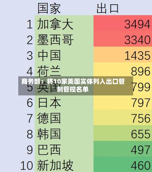 商务部：将10家美国实体列入出口管制管控名单
