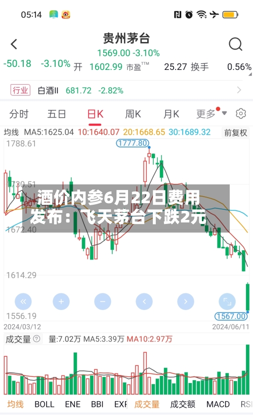 酒价内参6月22日费用
发布:飞天茅台下跌2元-第2张图片