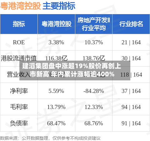 建滔集团盘中涨超19%股价再创上市新高 年内累计涨幅逾400%