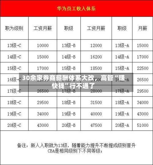 30余家券商薪酬体系大改，高管“赚快钱”行不通了-第2张图片