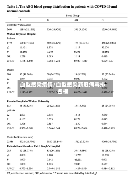 血型感染疫情/血型感染新冠病毒排名榜