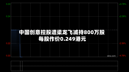 中国创意控股遭梁龙飞减持800万股 每股作价0.249港元