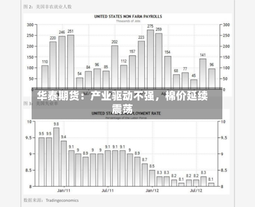 华泰期货：产业驱动不强，棉价延续震荡