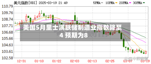 美国5月里士满联储制造业指数降至4 预期为8