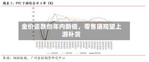 金价连跌创年内新低，零售端观望上游补货-第2张图片