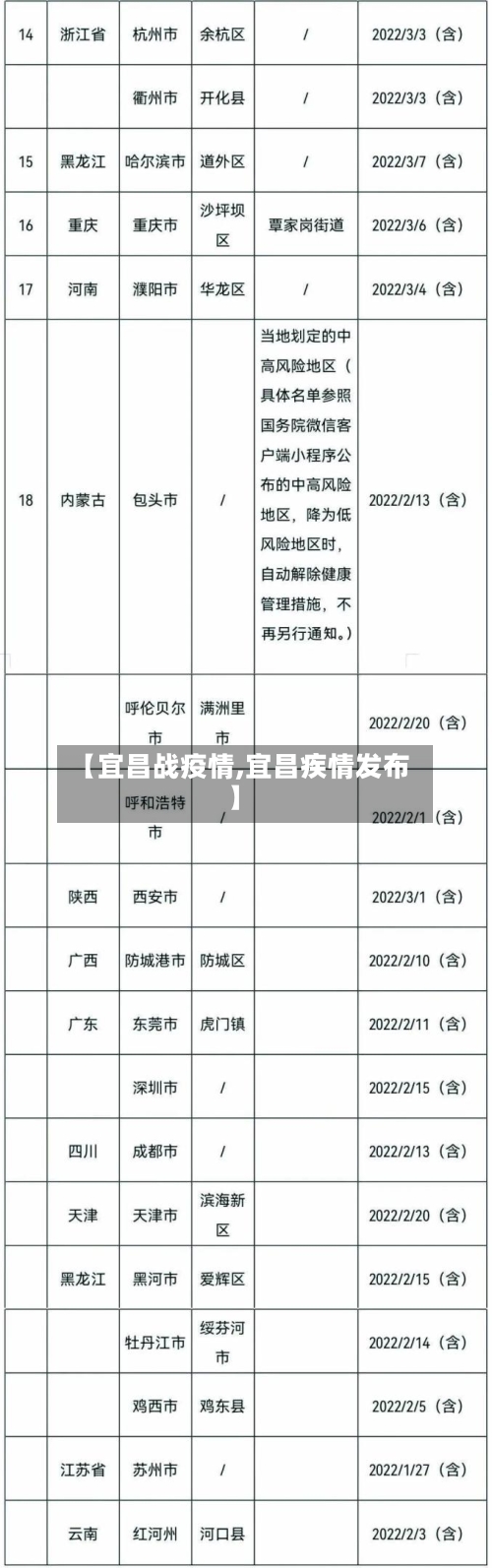 【宜昌战疫情,宜昌疾情发布】