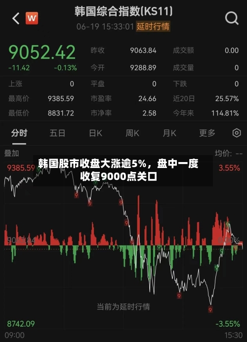 韩国股市收盘大涨逾5%	，盘中一度收复9000点关口-第3张图片