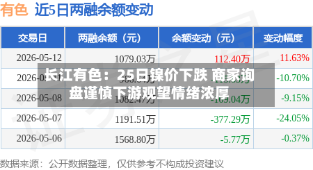 长江有色：25日镍价下跌 商家询盘谨慎下游观望情绪浓厚-第2张图片