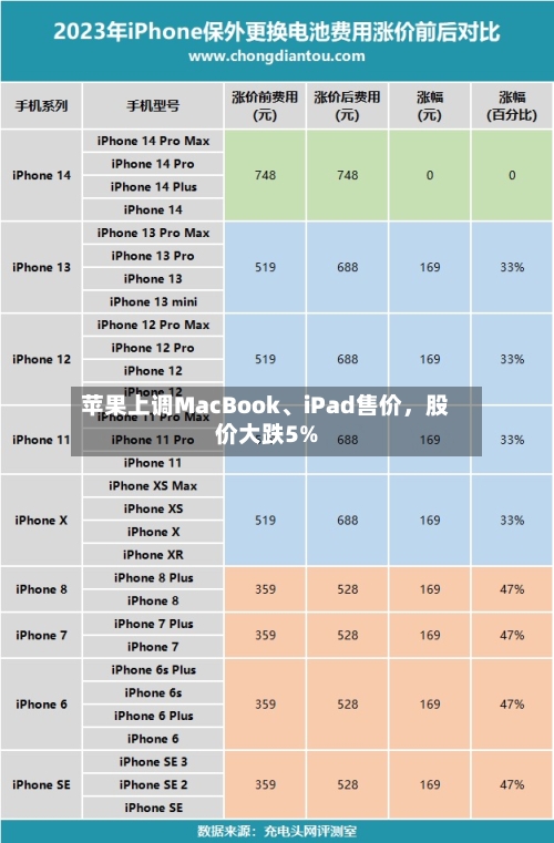 苹果上调MacBook、iPad售价	，股价大跌5%-第3张图片