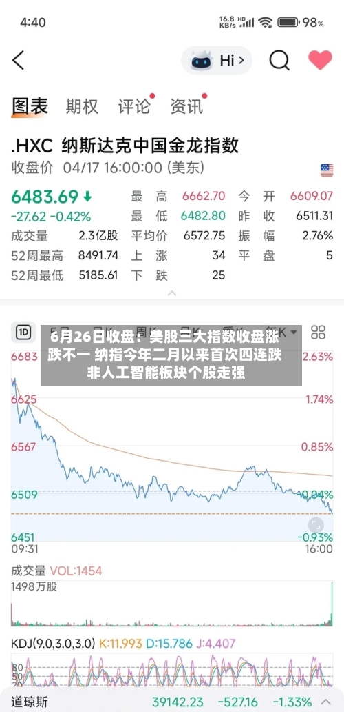 6月26日收盘：美股三大指数收盘涨跌不一 纳指今年二月以来首次四连跌 非人工智能板块个股走强-第2张图片