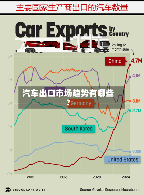 汽车出口市场趋势有哪些？