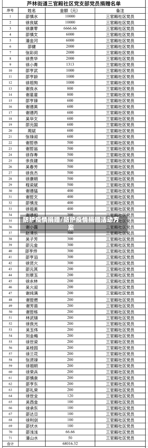 防护疫情捐赠/防护疫情捐赠活动方案