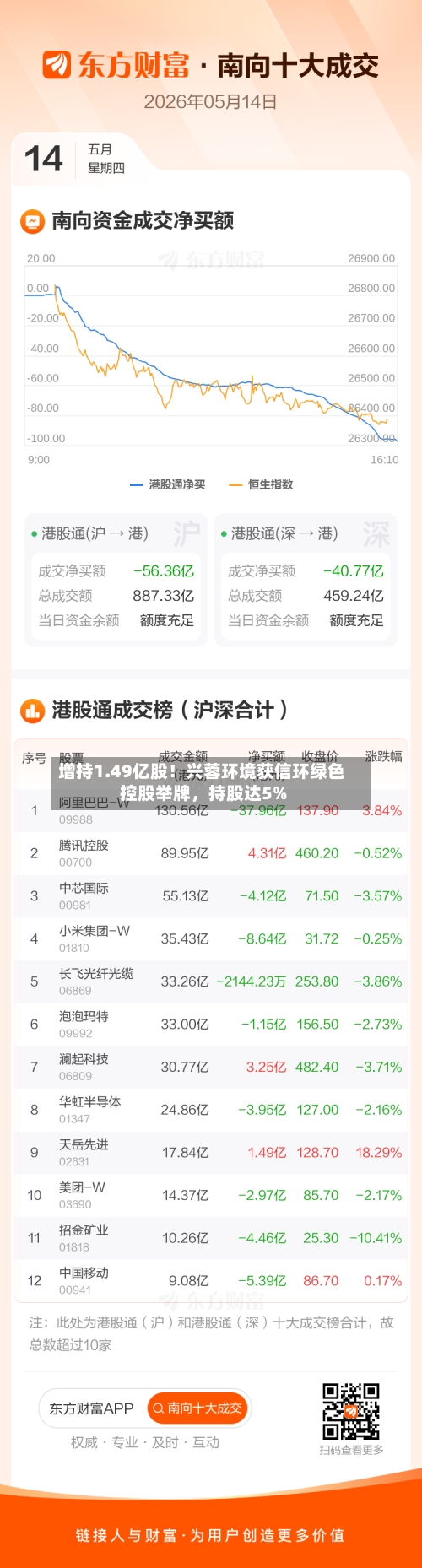 增持1.49亿股！兴蓉环境获信环绿色控股举牌	，持股达5%-第3张图片