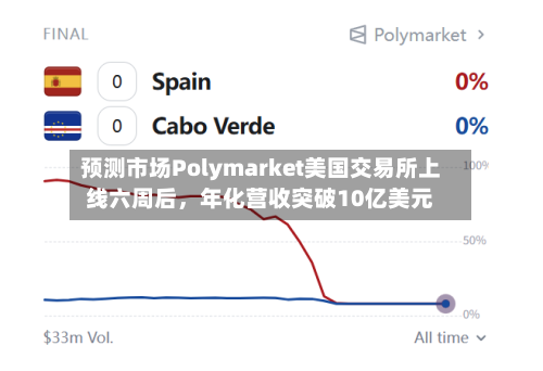 预测市场Polymarket美国交易所上线六周后，年化营收突破10亿美元-第2张图片