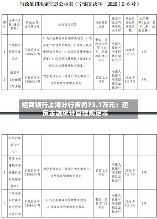 招商银行上海分行被罚73.1万元：违反金融统计管理规定等