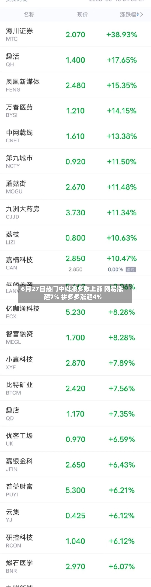 6月27日热门中概股多数上涨 网易涨超7% 拼多多涨超4%