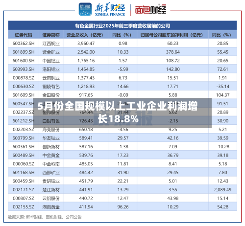 5月份全国规模以上工业企业利润增长18.8%-第2张图片