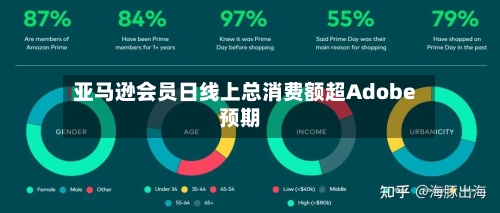 亚马逊会员日线上总消费额超Adobe预期