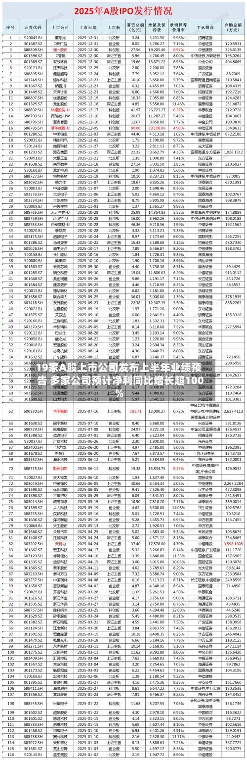 19家A股上市公司发布上半年业绩预告 多家公司预计净利同比增长超100%-第2张图片