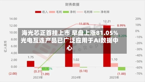 海光芯正首挂上市 早盘上涨81.05%光电互连产品已广泛应用于AI数据中心