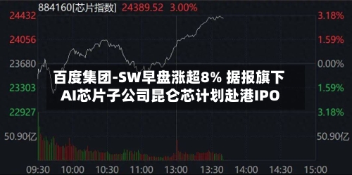 百度集团-SW早盘涨超8% 据报旗下AI芯片子公司昆仑芯计划赴港IPO