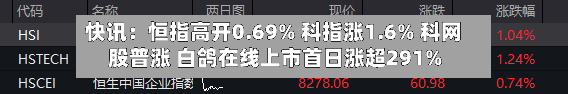 快讯:恒指高开0.69% 科指涨1.6% 科网股普涨 白鸽在线上市首日涨超291%-第2张图片