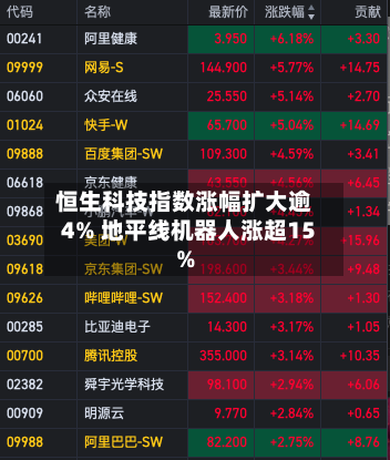 恒生科技指数涨幅扩大逾4% 地平线机器人涨超15%-第2张图片