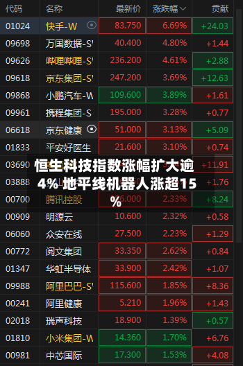 恒生科技指数涨幅扩大逾4% 地平线机器人涨超15%