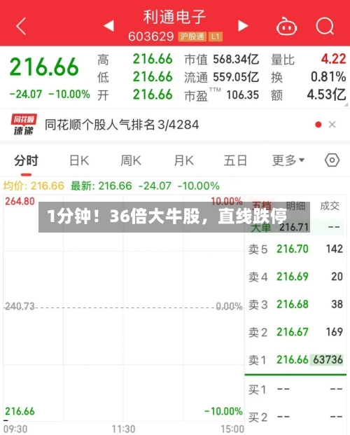 1分钟！36倍大牛股，直线跌停